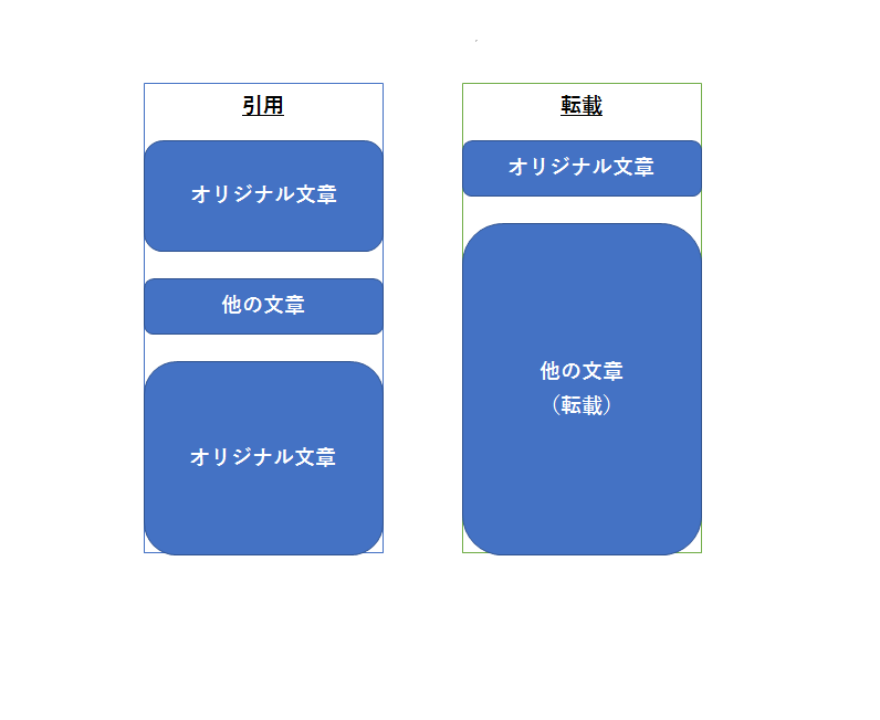 情報発信者は必見 引用と転載の違いとは 誹謗中傷 ネット削除ガイド